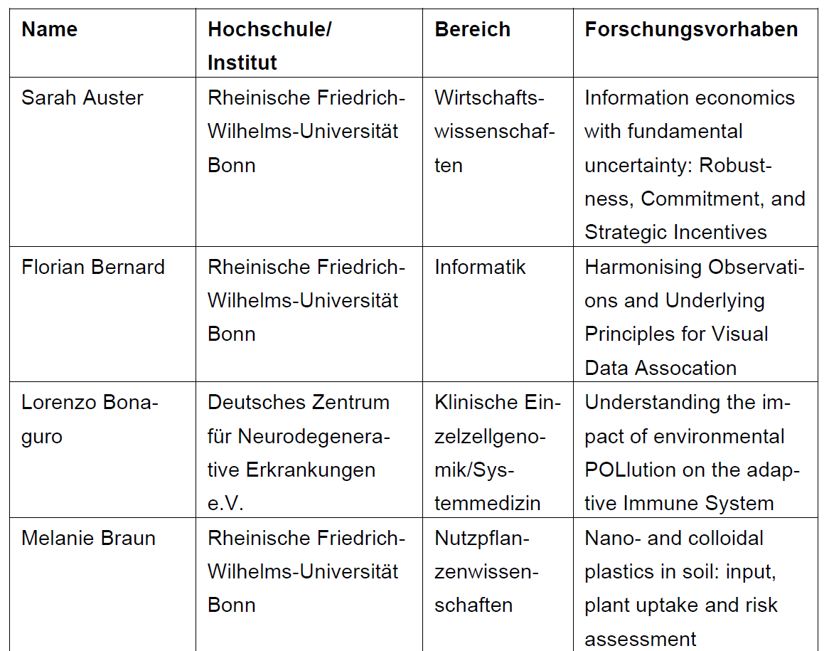 Starting Grants Liste 1