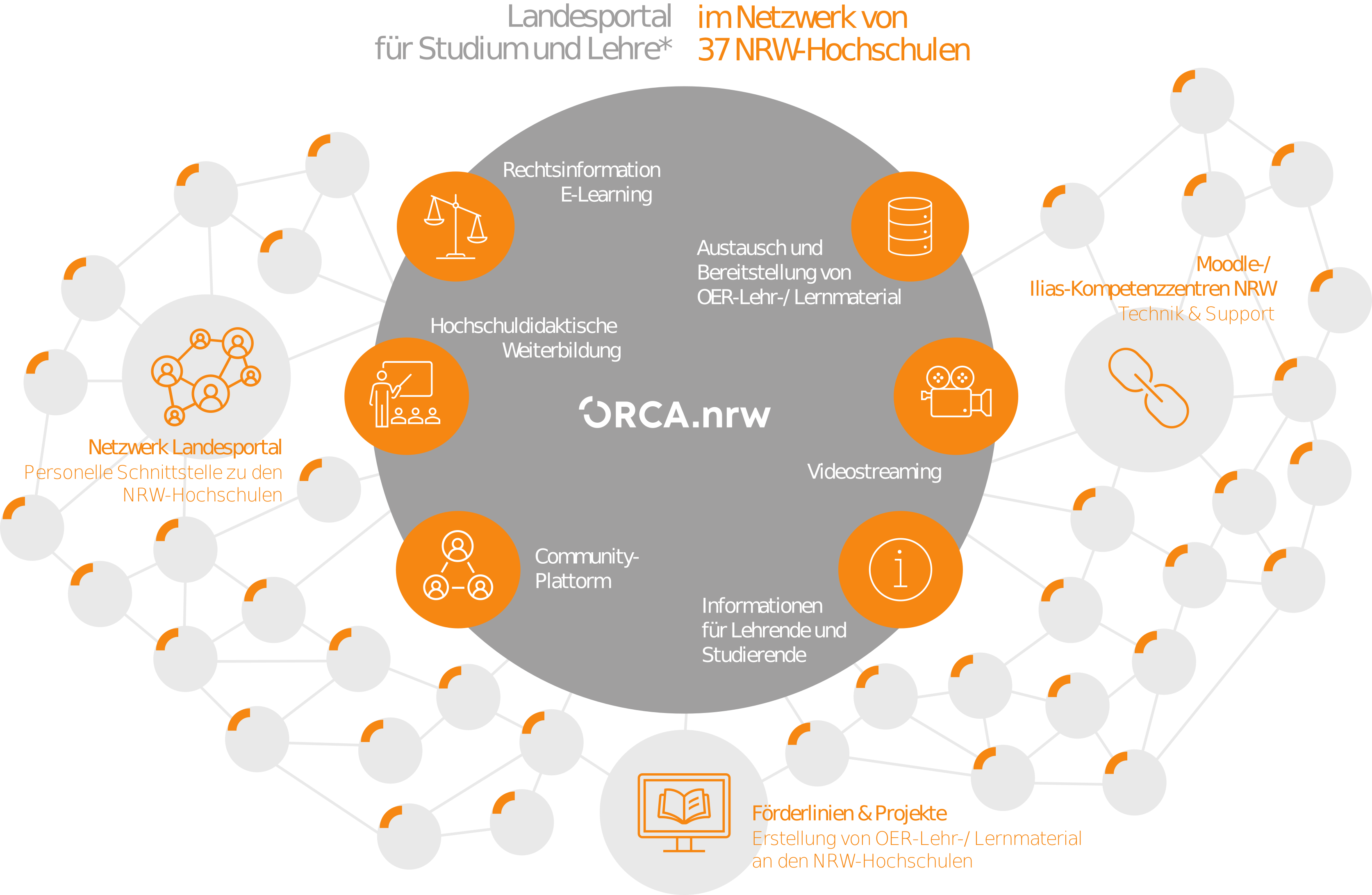 Grafik Orca