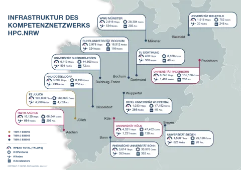 Übersicht über die HPC-Infrastruktur an den Hochschulen in NRW
