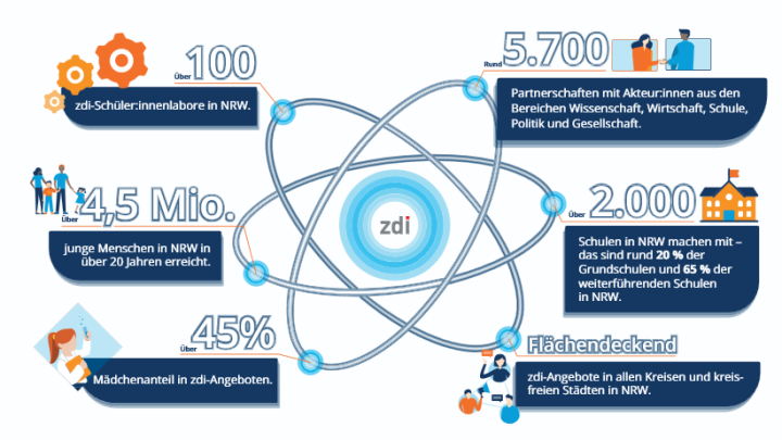 Infografik mit Zahlen rund um zdi.NRW