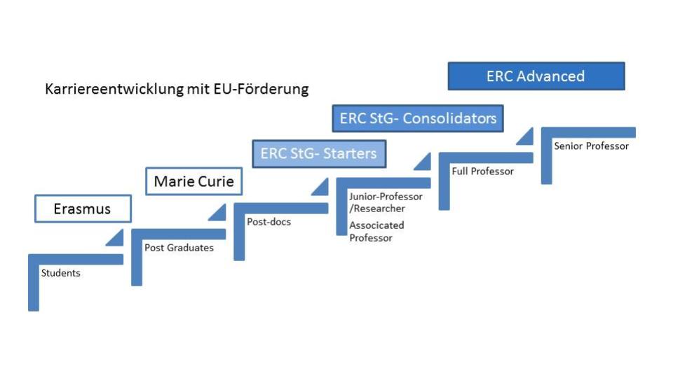 Abbildung einer Karriereentwicklung mit EU-Förderung