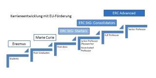 Abbildung einer Karriereentwicklung mit EU-Förderung
