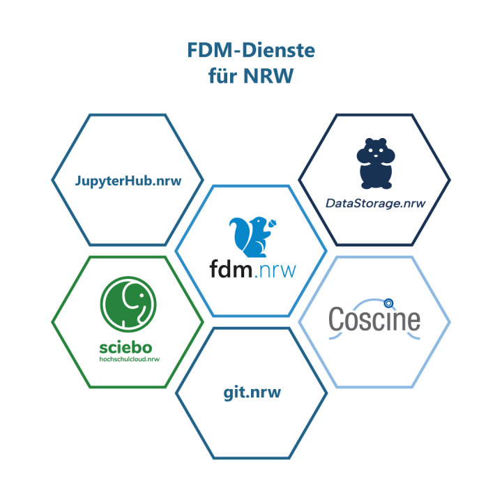 FDM-Dienste für NRW